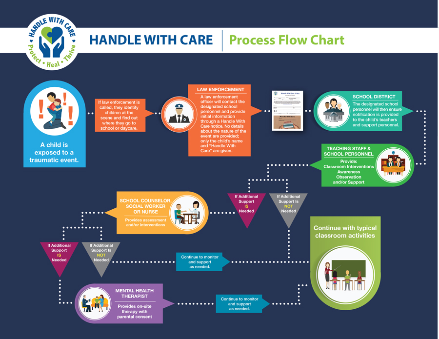 HWC Flow Chart